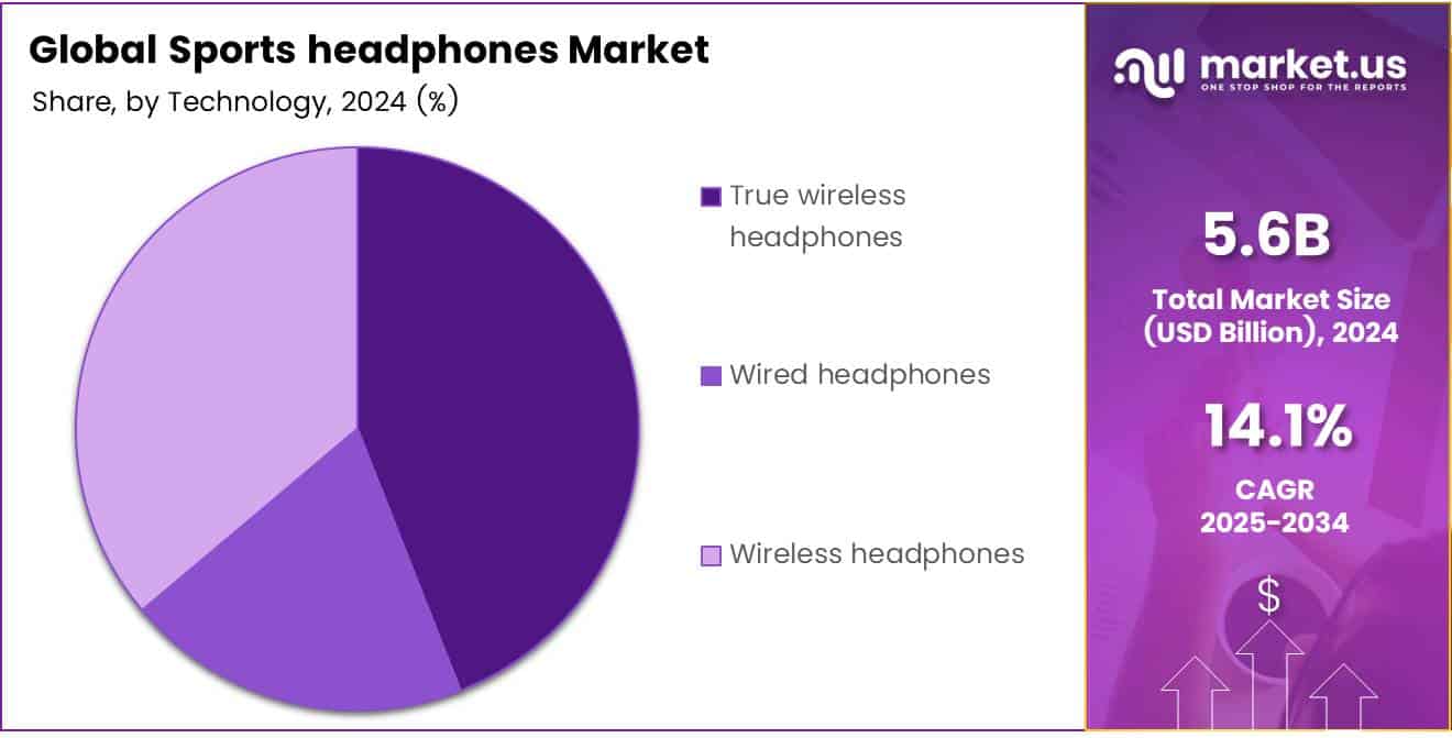 Sports headphones Market Share