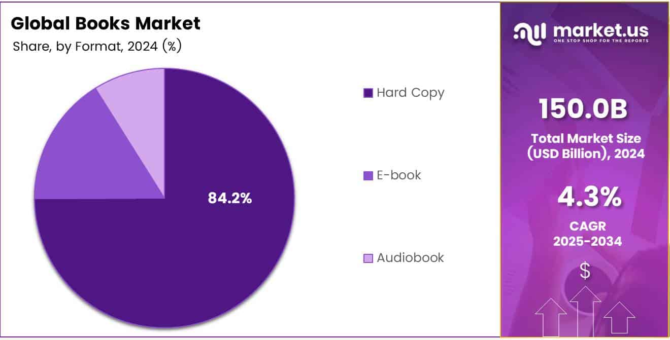 Books Market Format Analysis