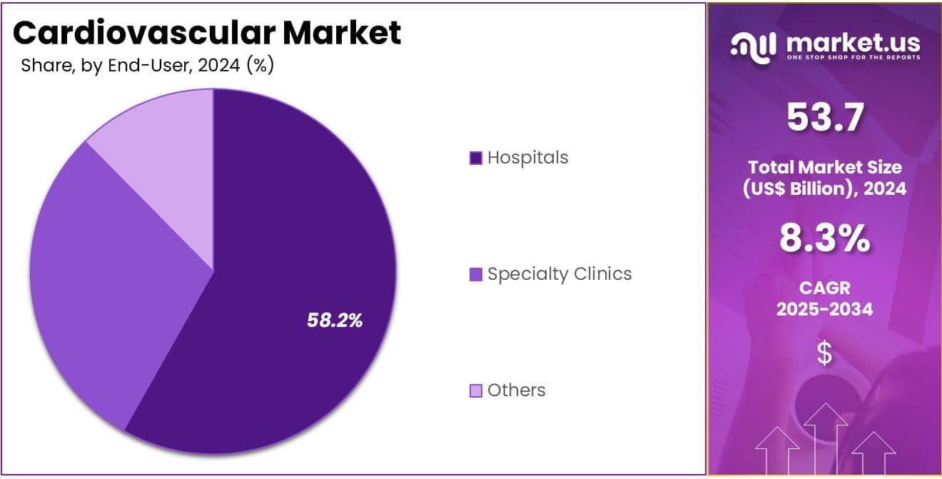 Cardiovascular Market Share