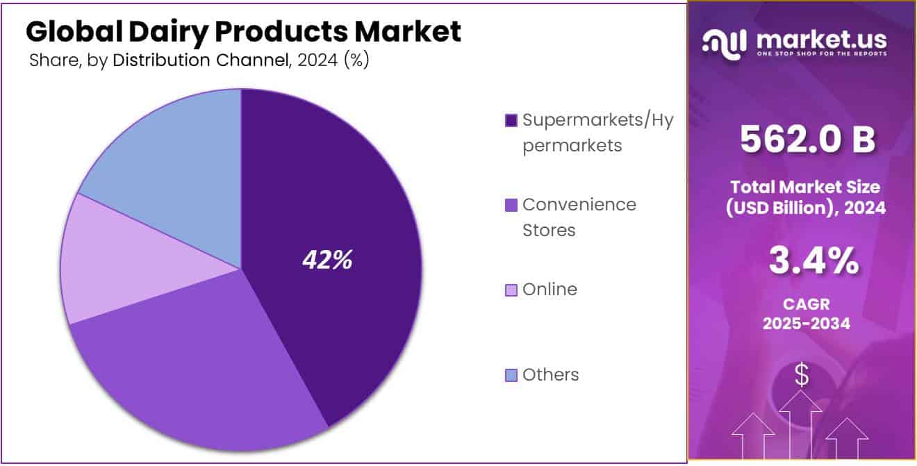Dairy Products Market Share
