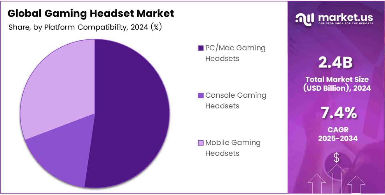 Gaming Headset Market Share