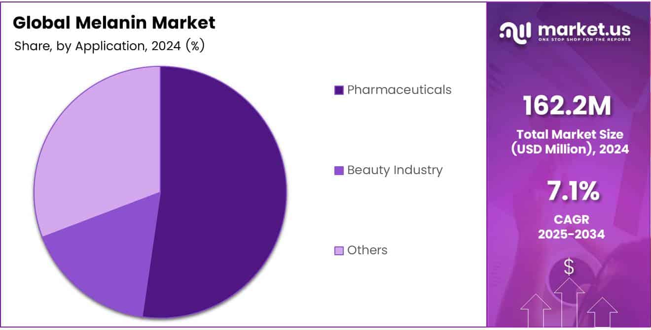 Melanin Market Share