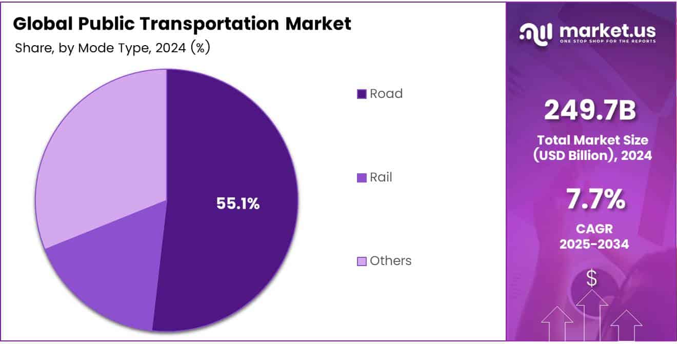 Public Transportation Market Share