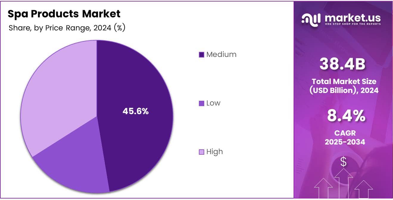 Spa Products Market Share