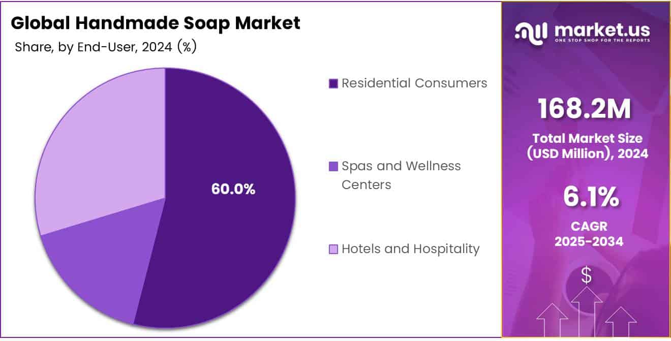 Handmade Soap Market End User Analysis