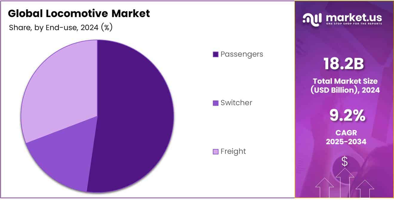 Locomotive Market End-use Analysis