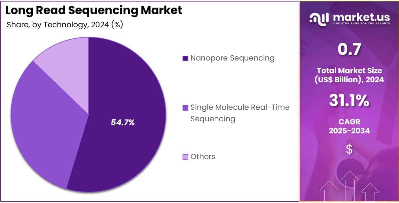 Long Read Sequencing Market Share