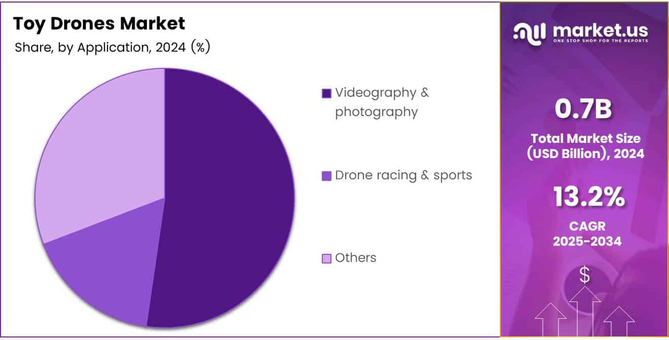 Toy Drones Market Share