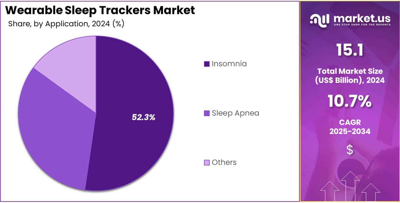 Wearable Sleep Trackers Market Share