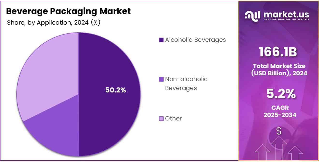 Beverage Packaging Market Application Analysis