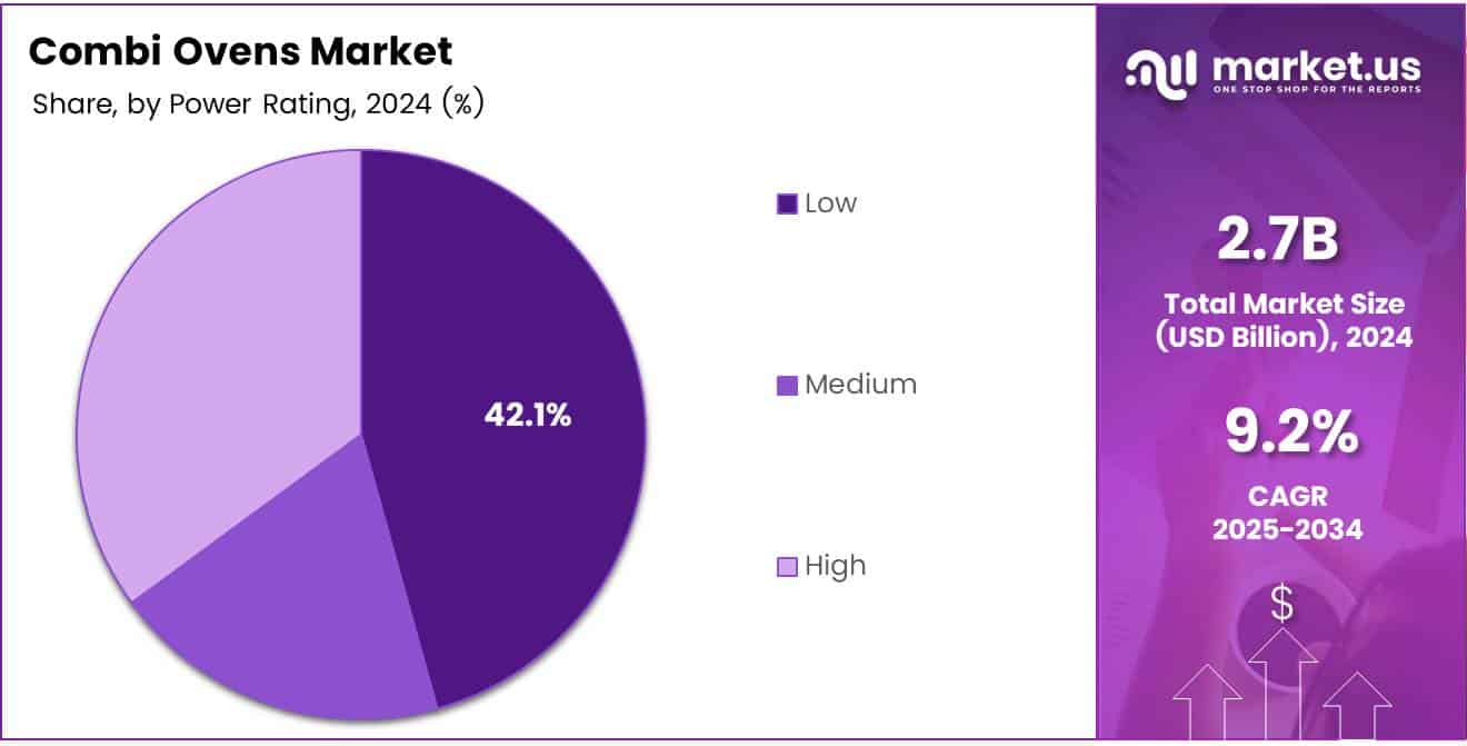 Combi Ovens Market Power Rating Analysis