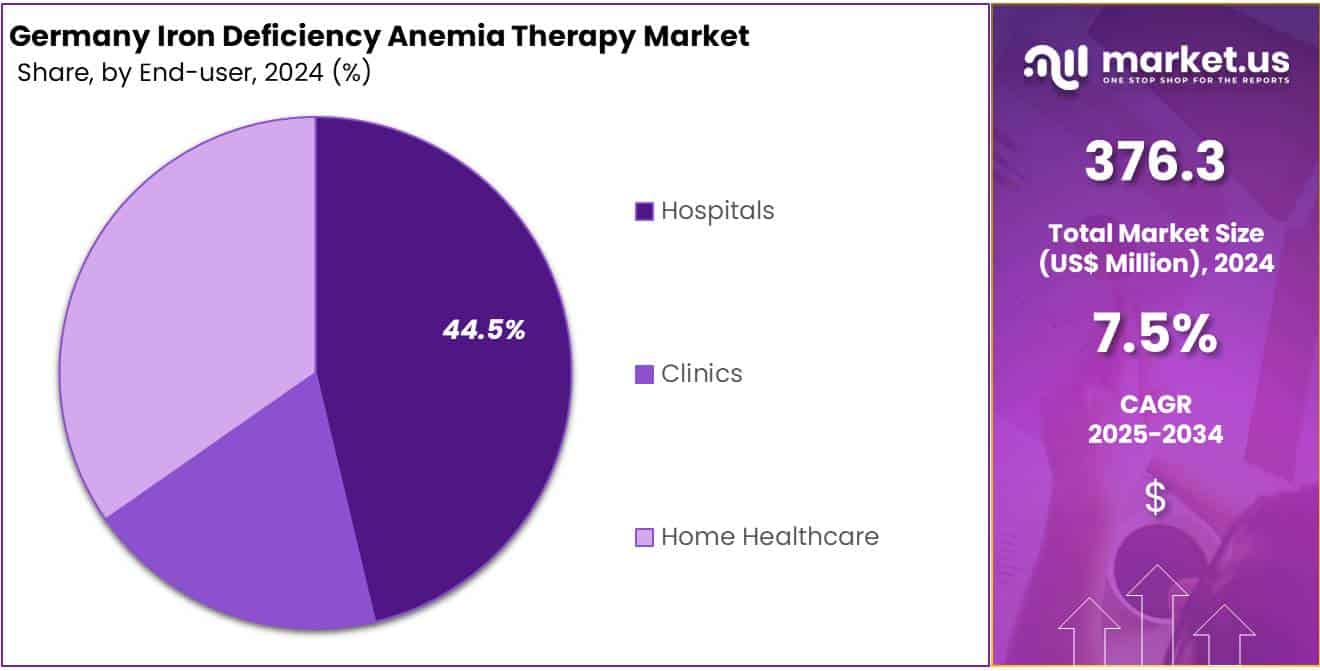 Germany Iron Deficiency Anemia Therapy Market Share