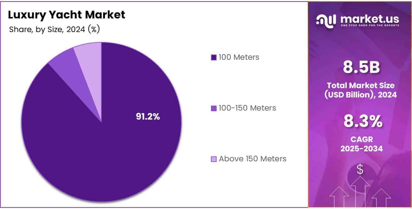 Luxury Yacht Market Size Analysis