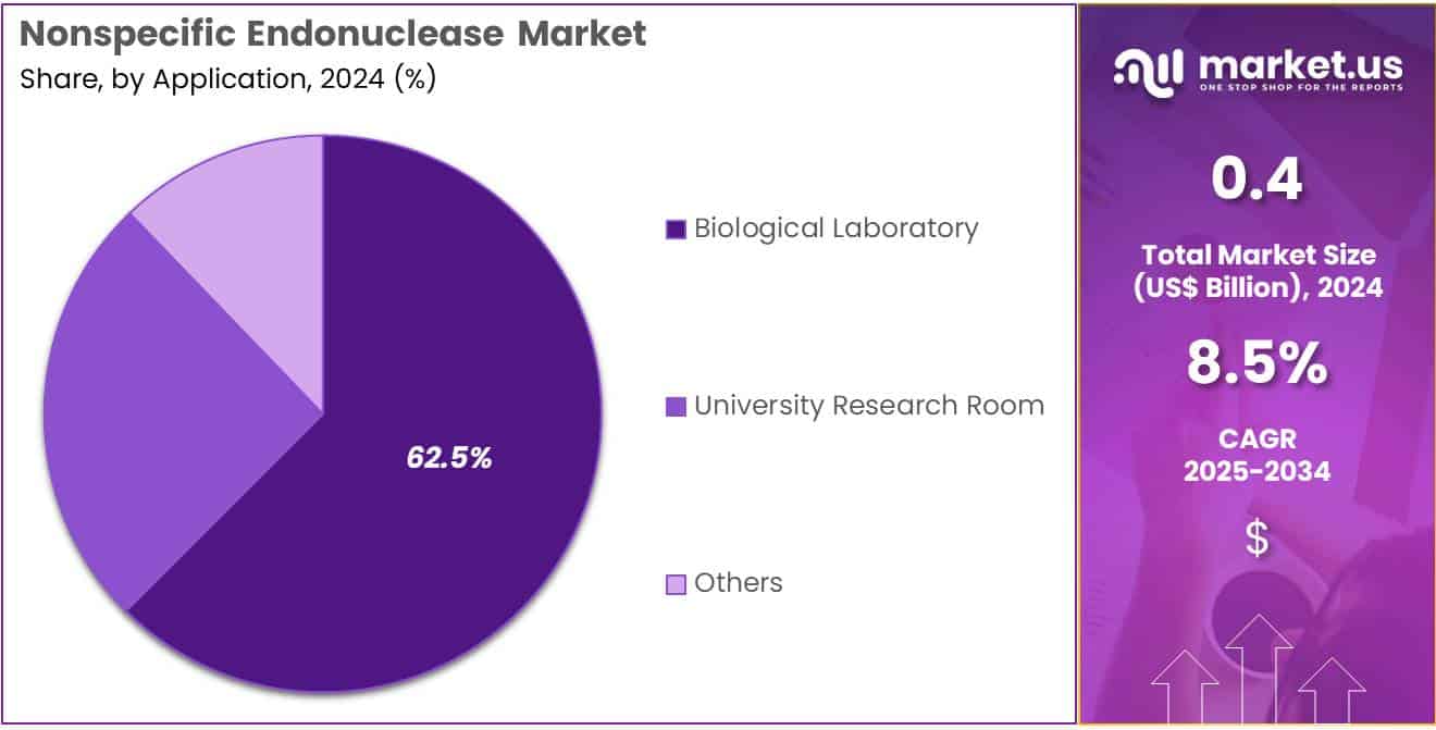 Nonspecific Endonuclease Market Share