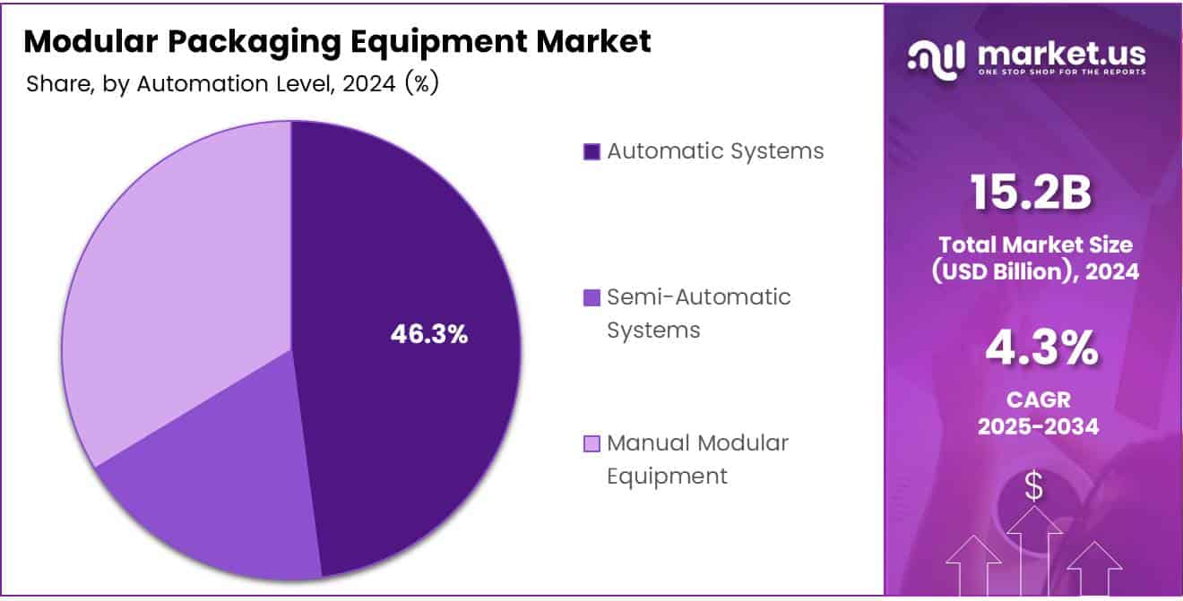 Modular Packaging Equipment Market Automation Level Analysis Pie Chart