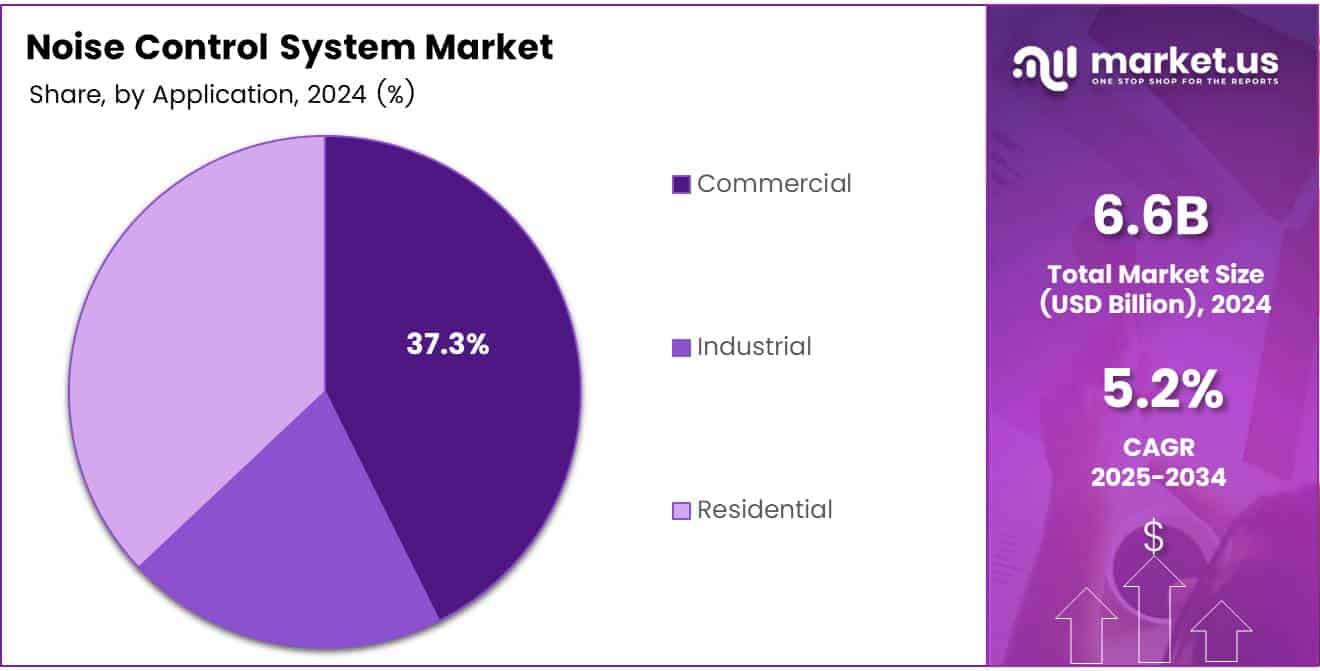 Noise Control System Market Application Analysis pie chart
