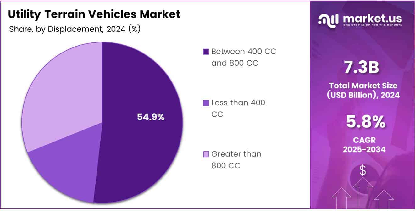 Utility Terrain Vehicles Market Displacement Analysis