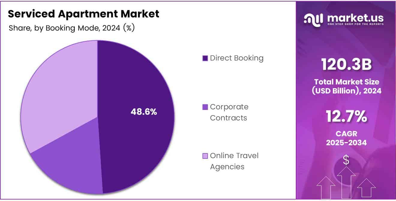 Serviced Apartment Market Booking Mode Analysis Pie Chart