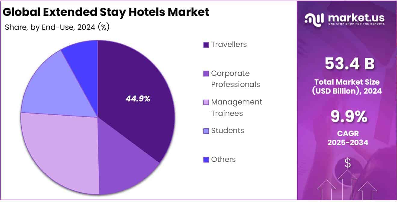 Extended Stay Hotels Market End Use Pie Chart