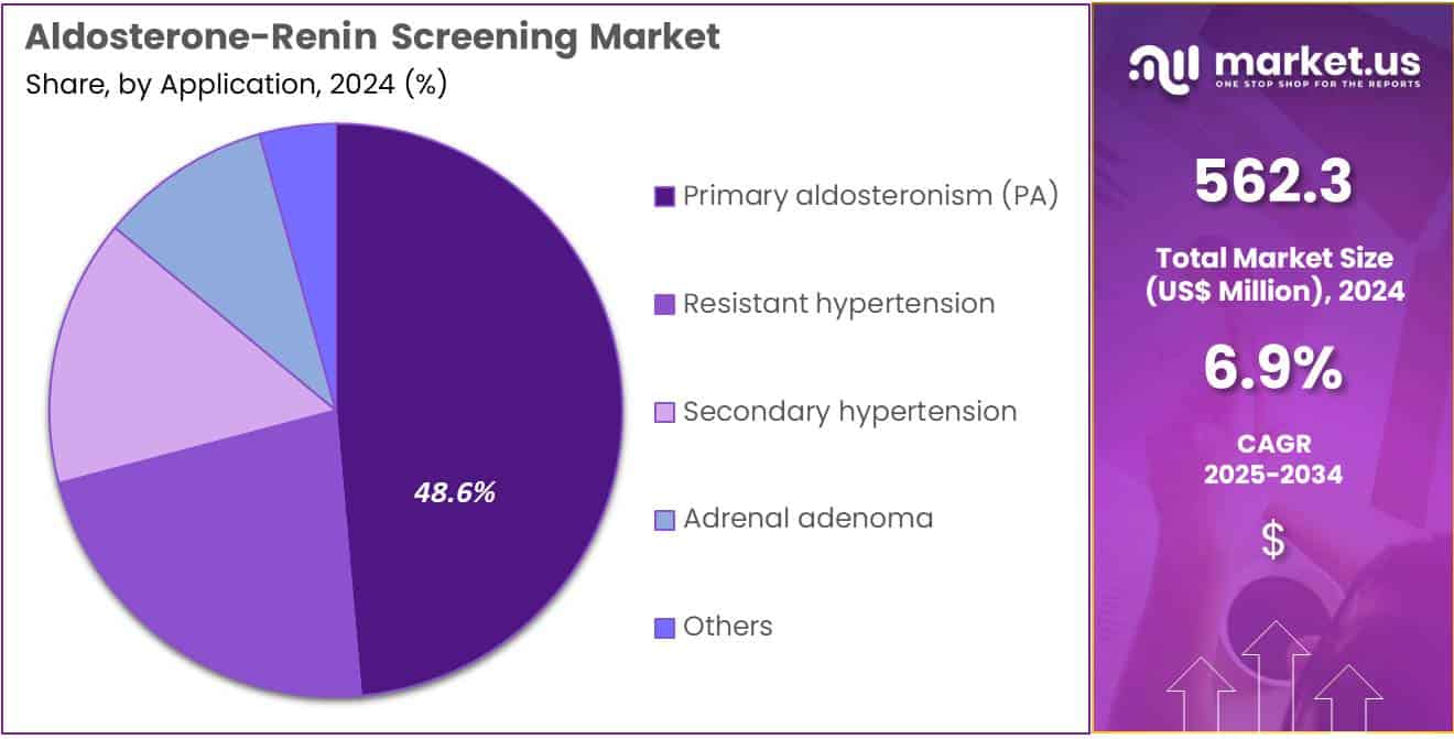 Aldosterone-Renin Screening Market Share
