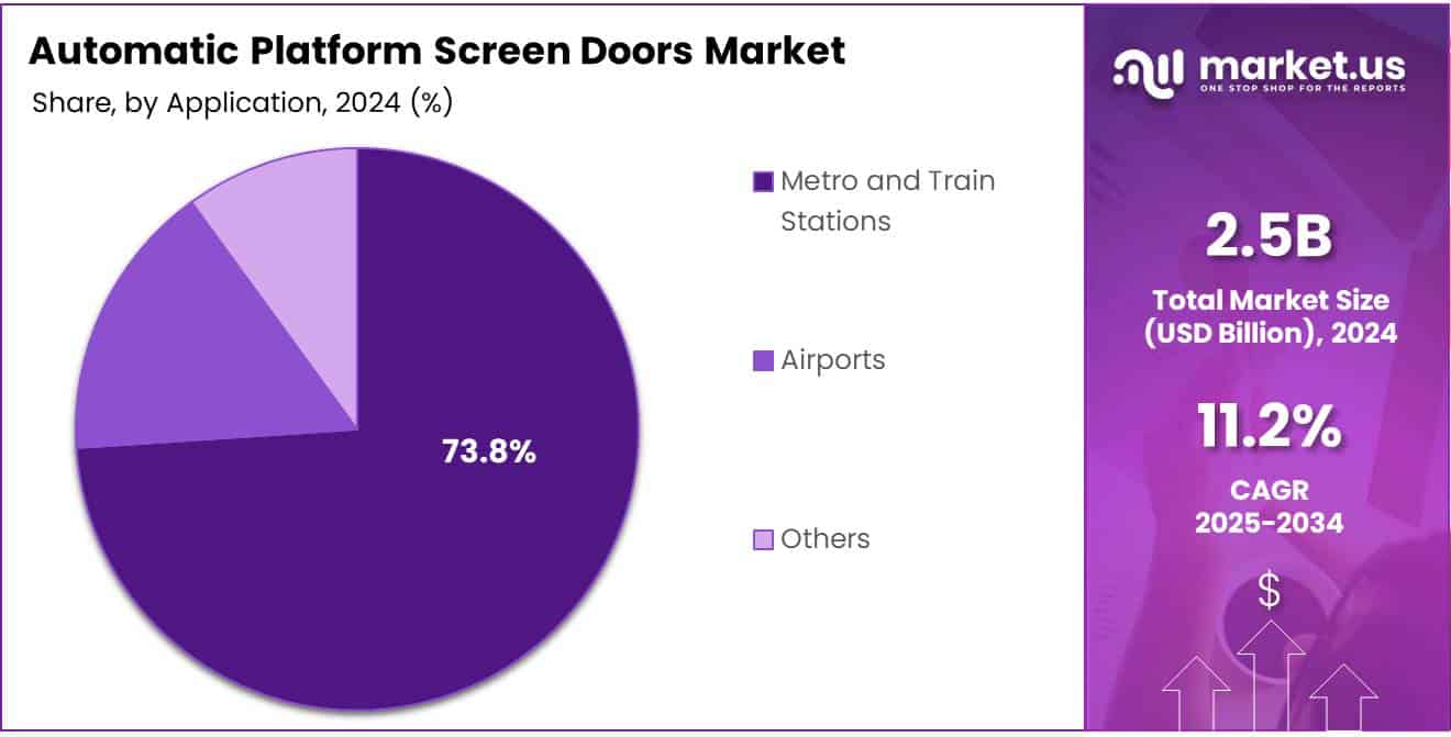 Automatic Platform Screen Doors Market Share Analysis Chart
