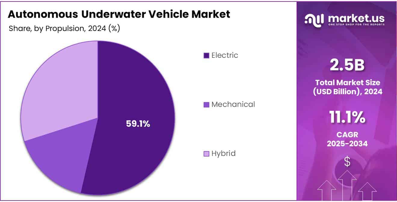 Autonomous Underwater Vehicle Market Share Analysis Chart