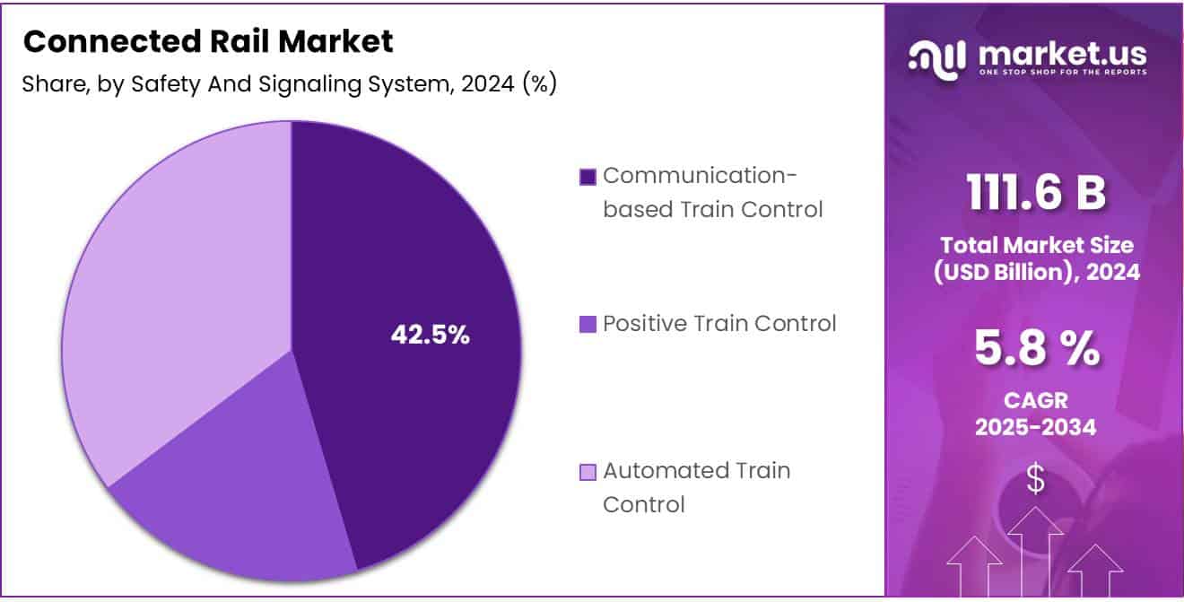 Connected Rail Market Share Analysis Chart