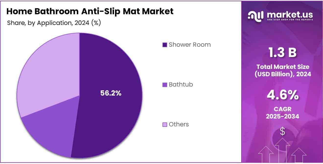 Home Bathroom Anti-Slip Mat Market Share Analysis Chart