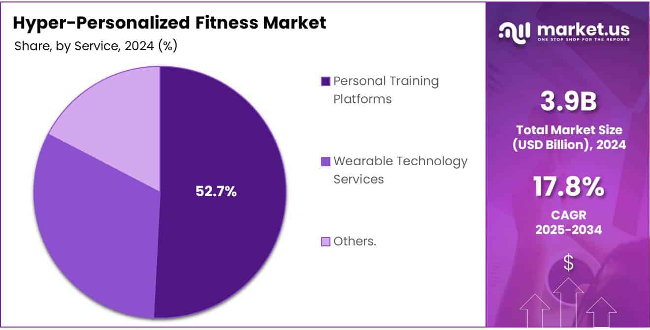 Hyper-Personalized Fitness Market Share Analysis Chart