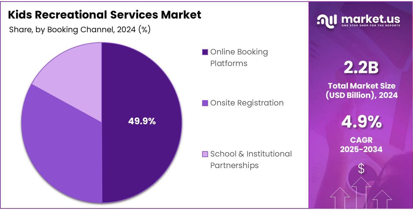 Kids Recreational Services Market Share Analysis Chart
