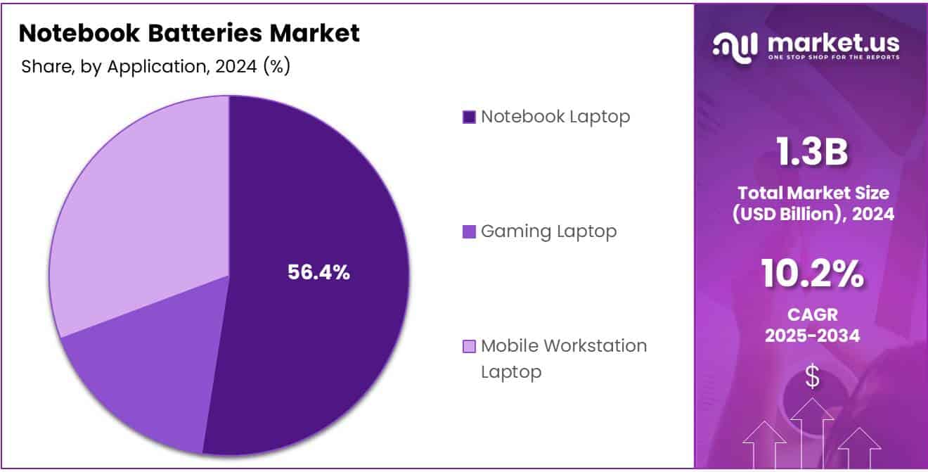 Notebook Batteries Market Share Analysis Chart