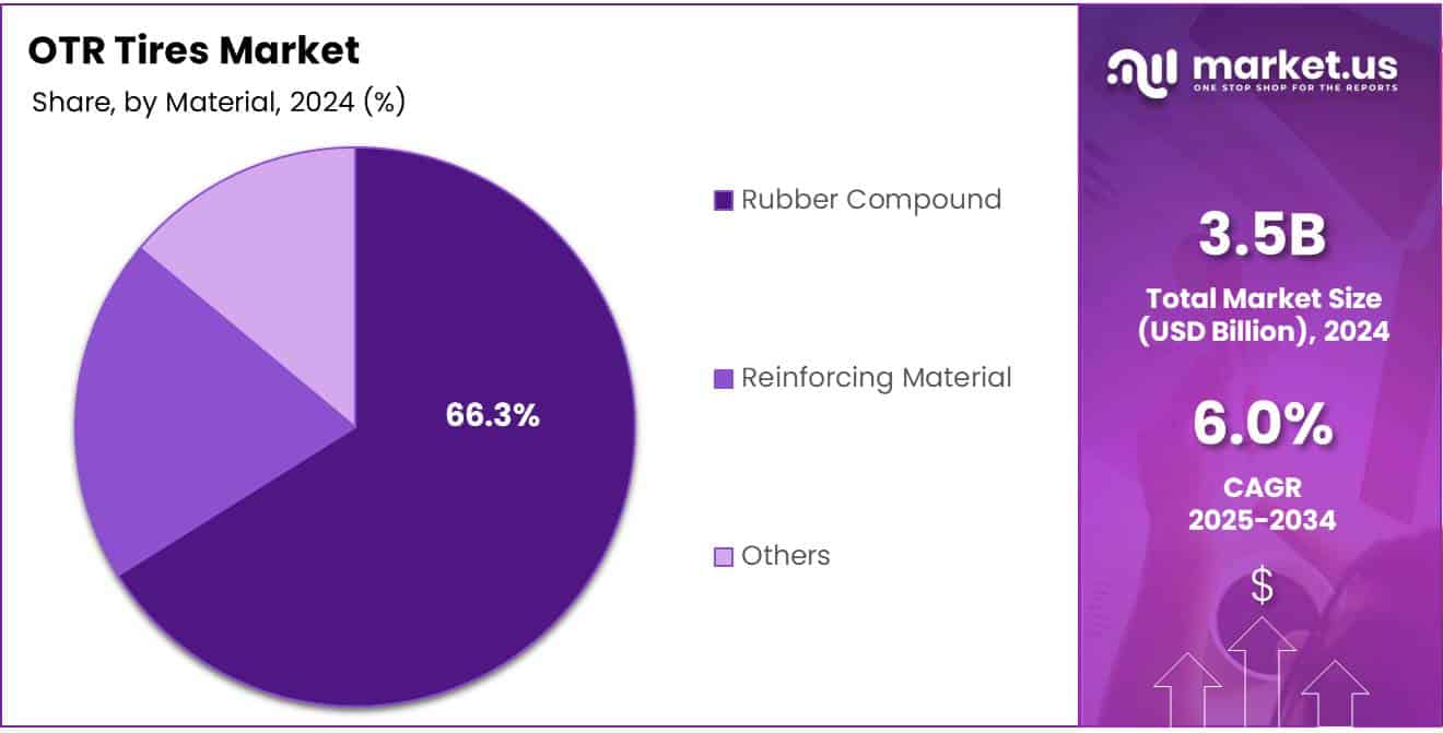 OTR Tires Market Share Analysis Chart