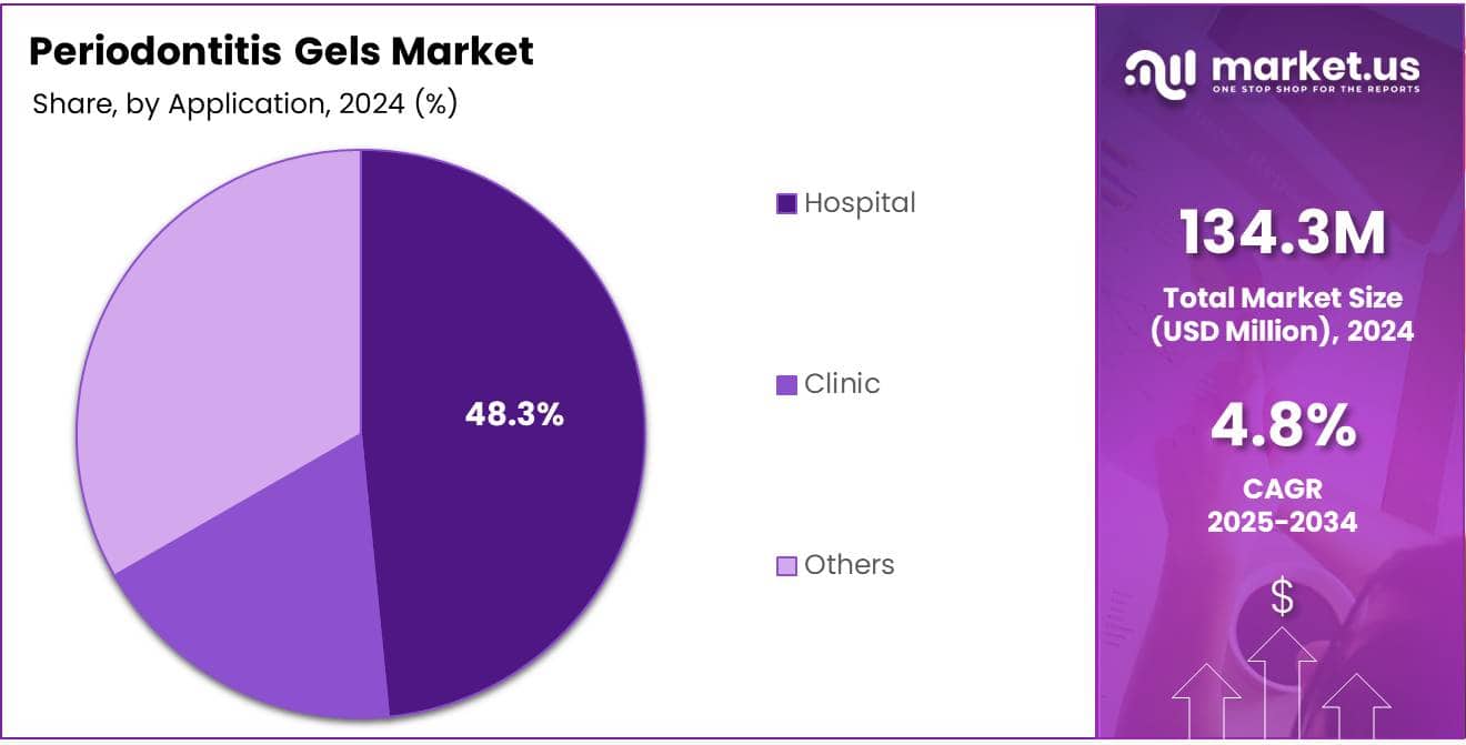 Periodontitis Gels Market Share Analysis Chart