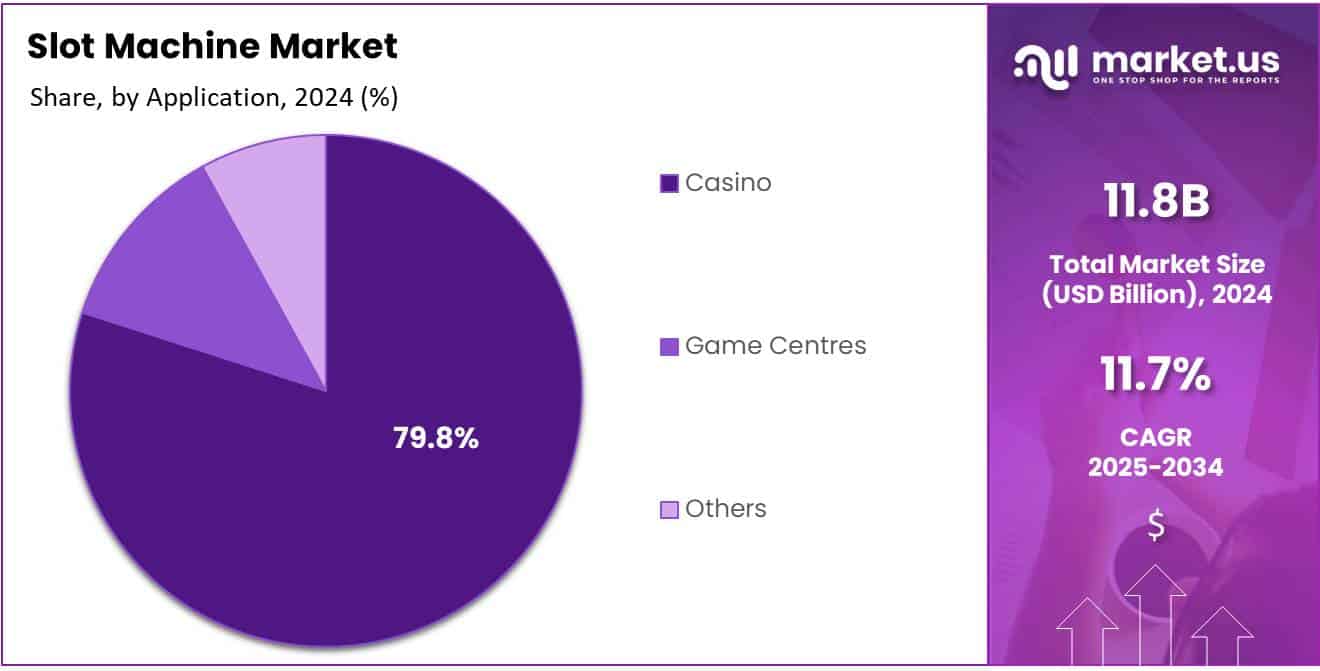 Slot Machine Market Share Analysis Chart