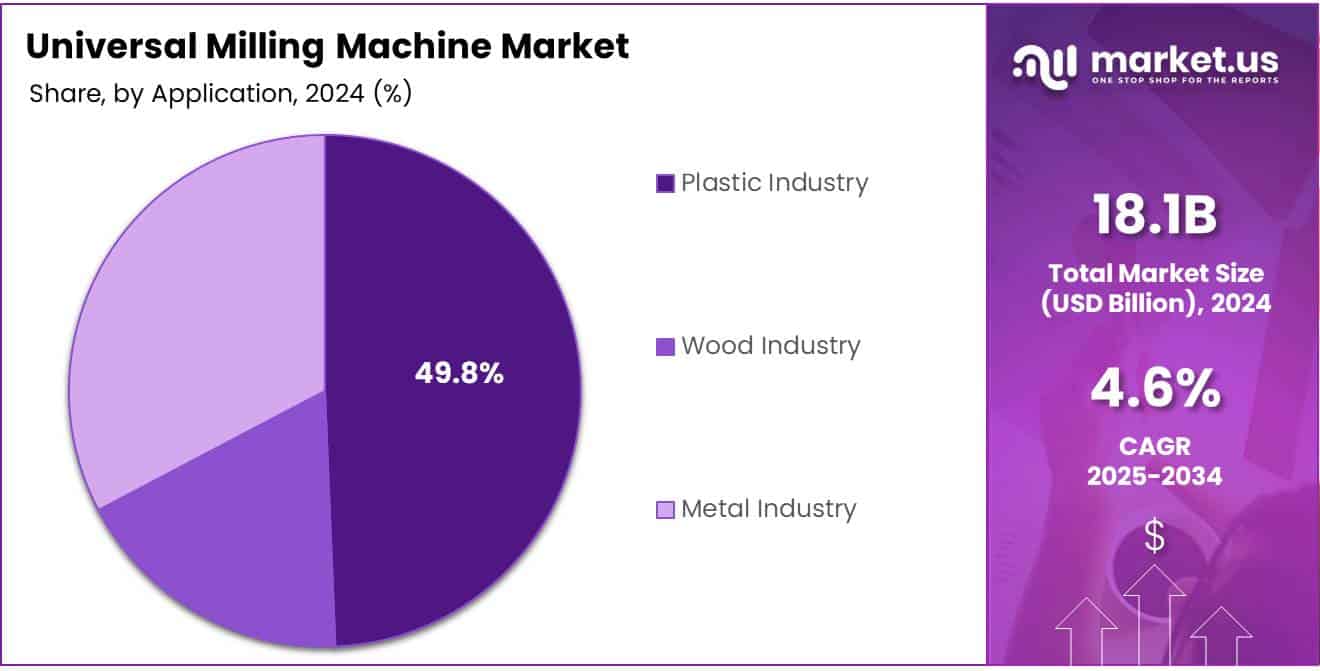 Universal Milling Machine Market Share Analysis Chart
