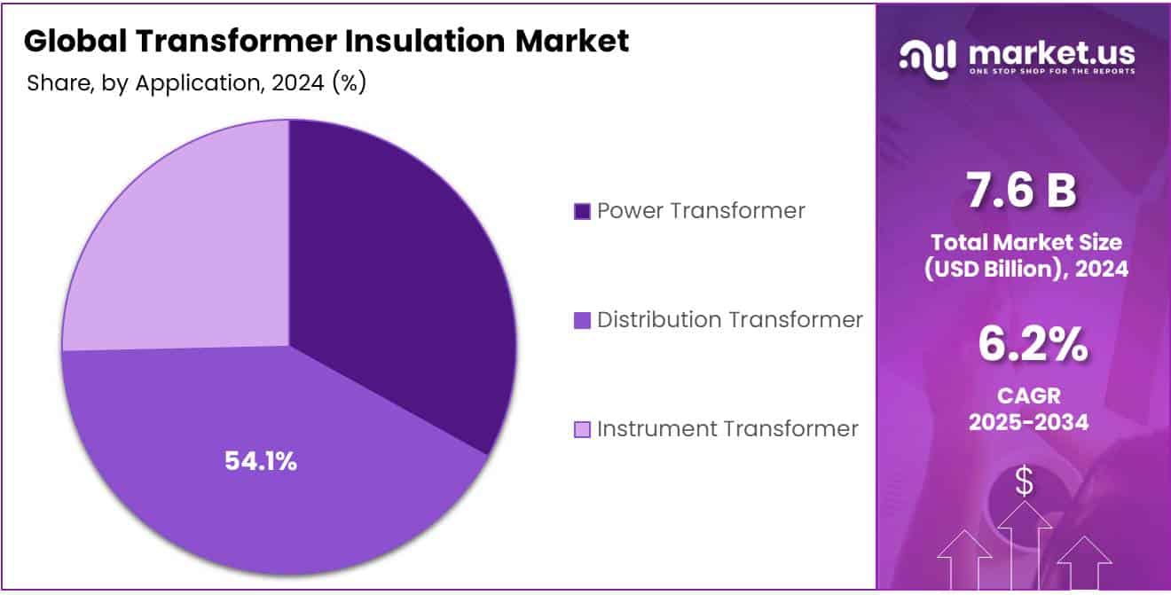Transformer Insulation Market Share