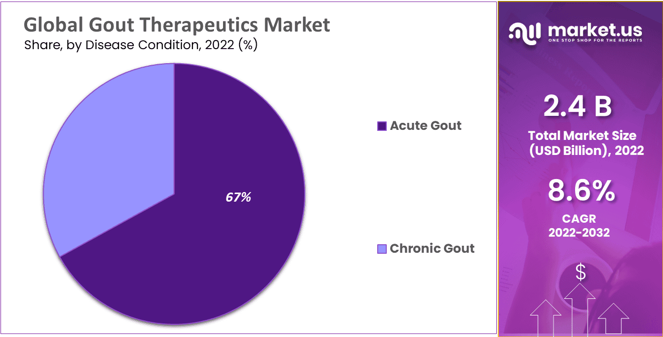 Gout Therapeutics Market