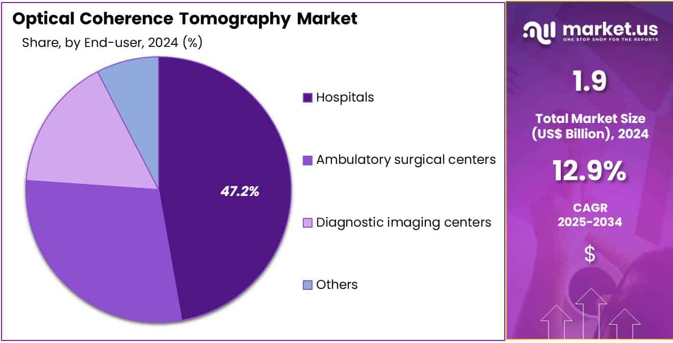 Optical Coherence Tomography Market Share Analysis