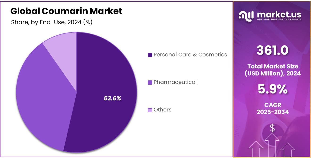 Coumarin Market Share