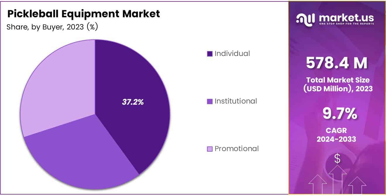 Global Pickleball Equipment Market Share