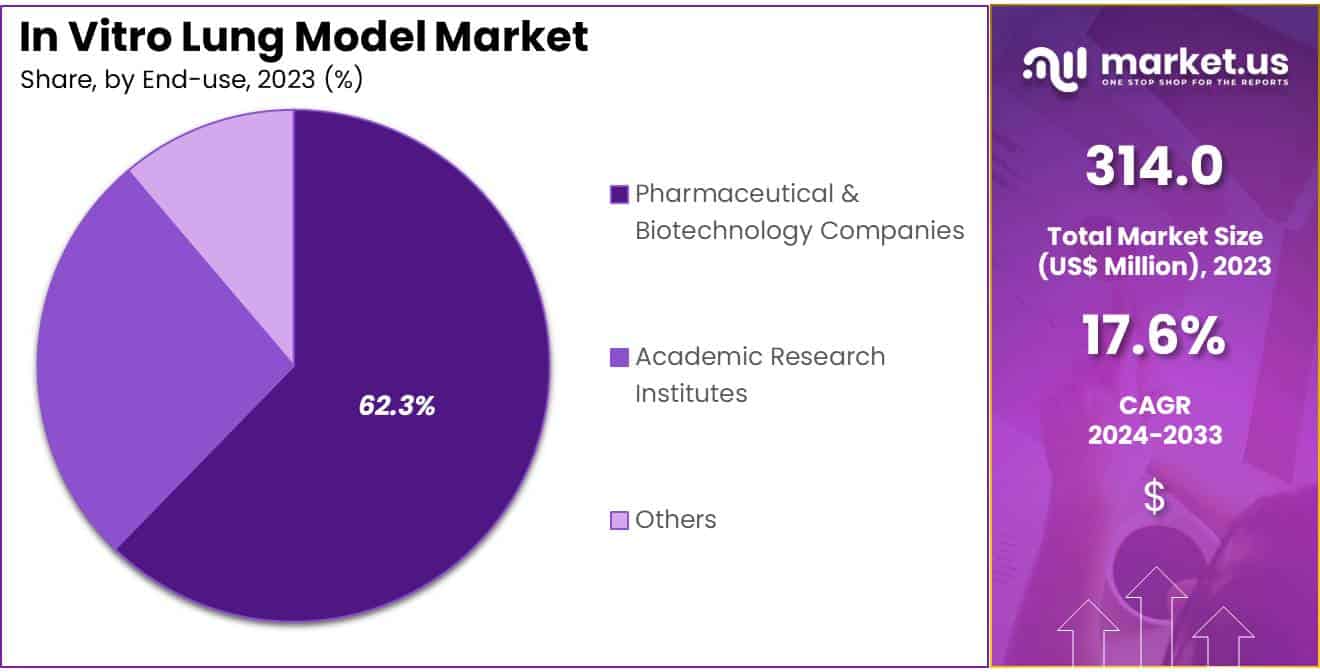 In Vitro Lung Model Market Share
