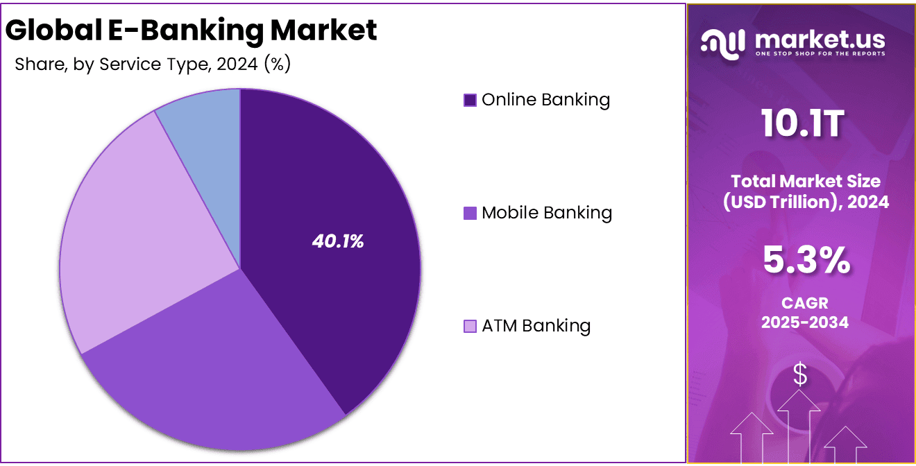 E-Banking Market Share