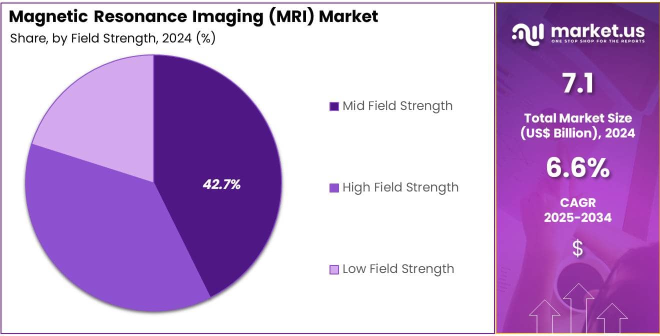 Magnetic Resonance Imaging (MRI) Market Share