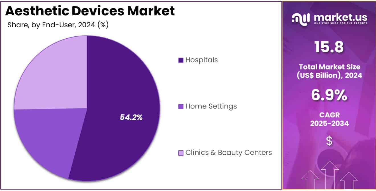 Aesthetic Devices Market Share