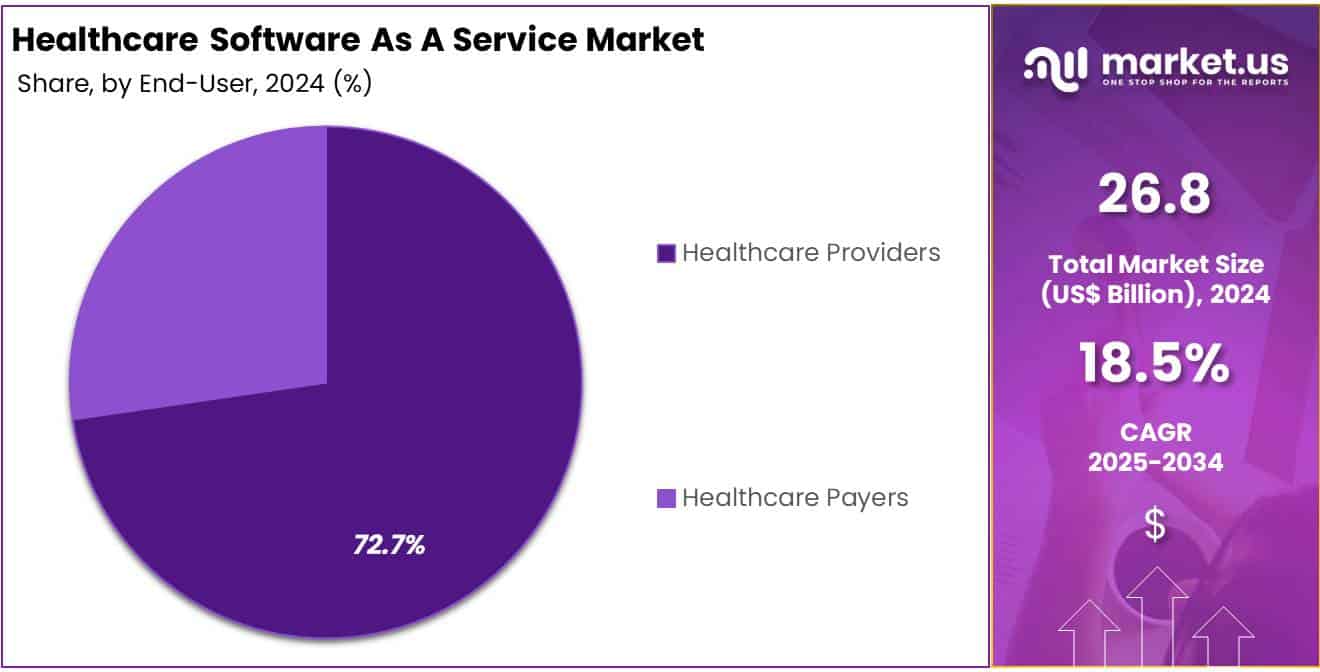 Healthcare Software As A Service Market Share