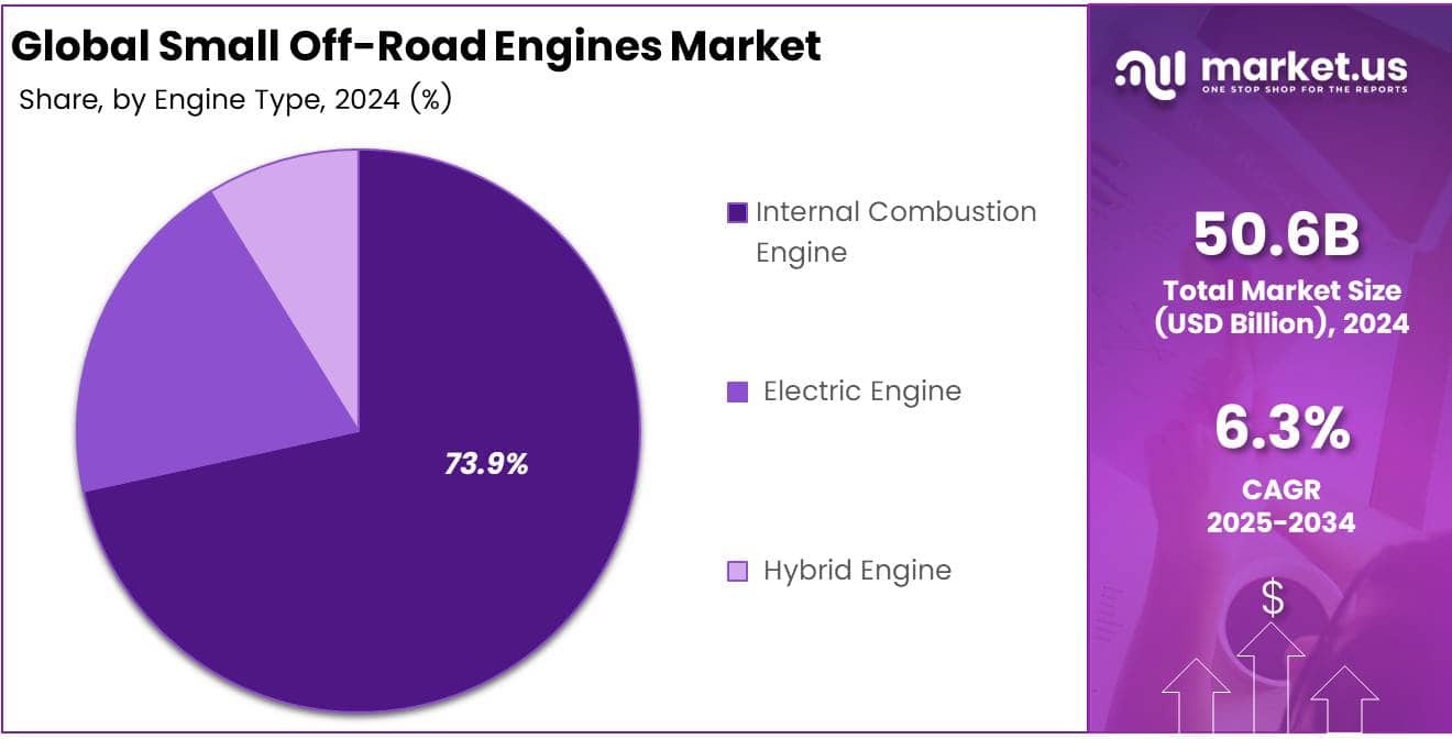 Pie chart displaying the market share of Small Off-Road Engines by Engine Type segment.
