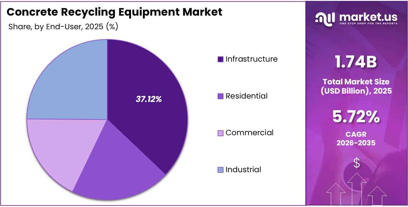 Concrete Recycling Equipment Market Share Analysis Chart