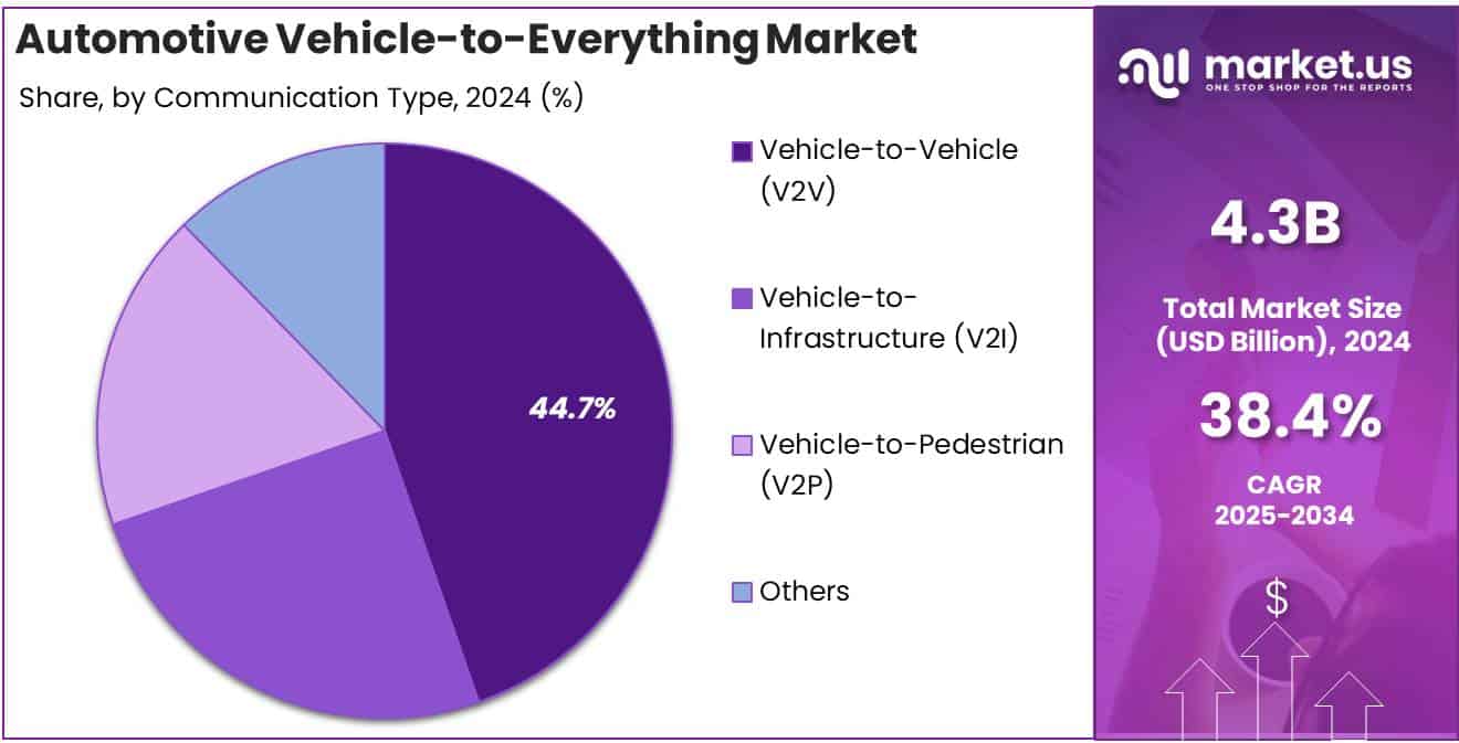 Automotive Vehicle-to-Everything Market Communication Type Analysis