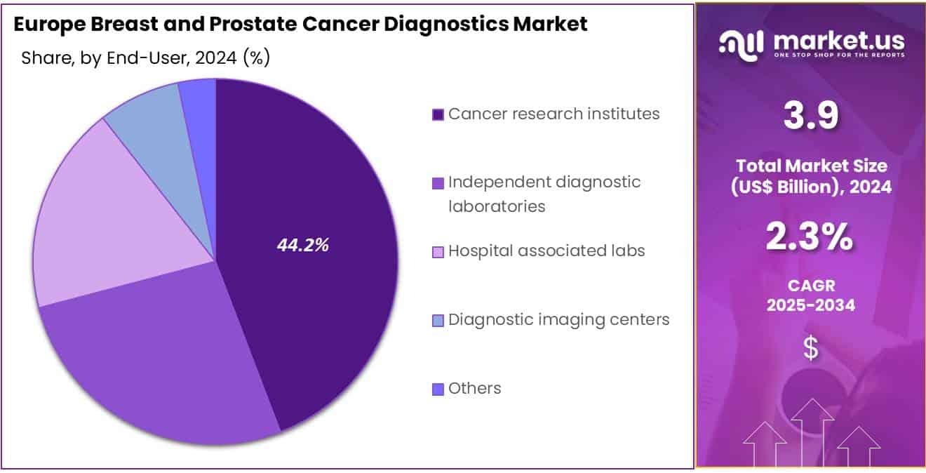 Europe Breast and Prostate Cancer Diagnostics Market Share