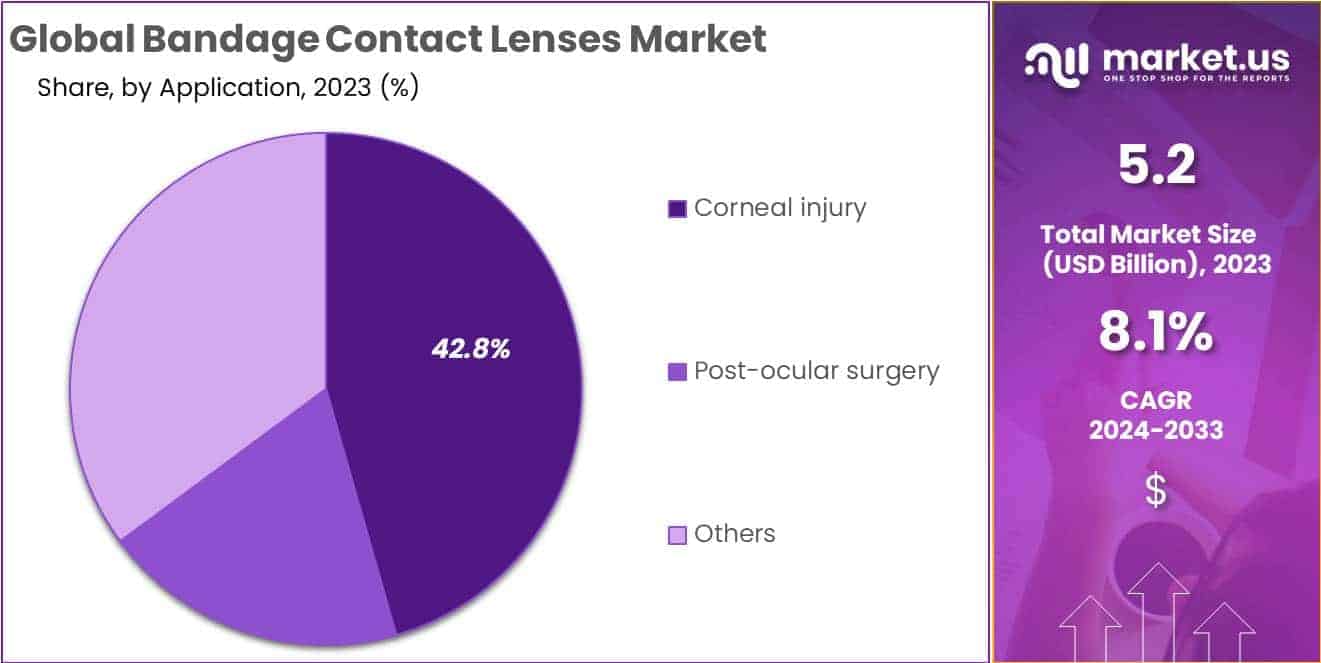 Bandage Contact Lenses Market Size